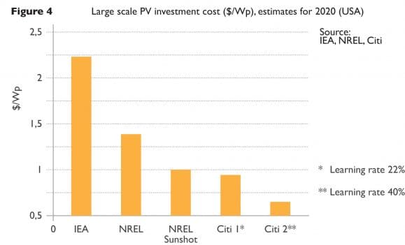 IEA projections for cost of solar PV are much higher than other sources. Here compared with the US National Renewable Energy Laboratory and Citi.