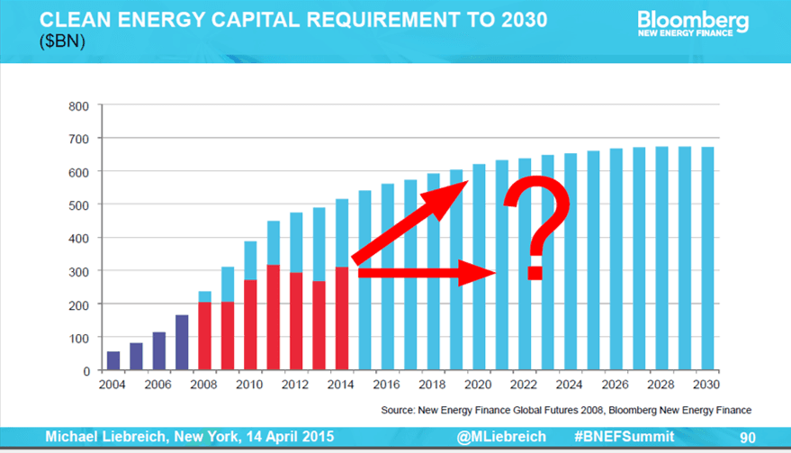 BNEF – investeringsgapet