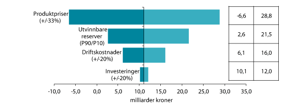 Denne illustrasjonen fra Aasta Hansteen-proposisjonen viser hvor sensitivt prosjektet er for endringer i gassprisene. (Kilde: OED)