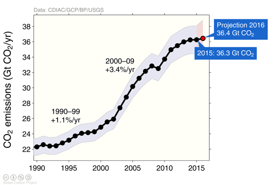 s07_fossilfuel_and_cement_emissions