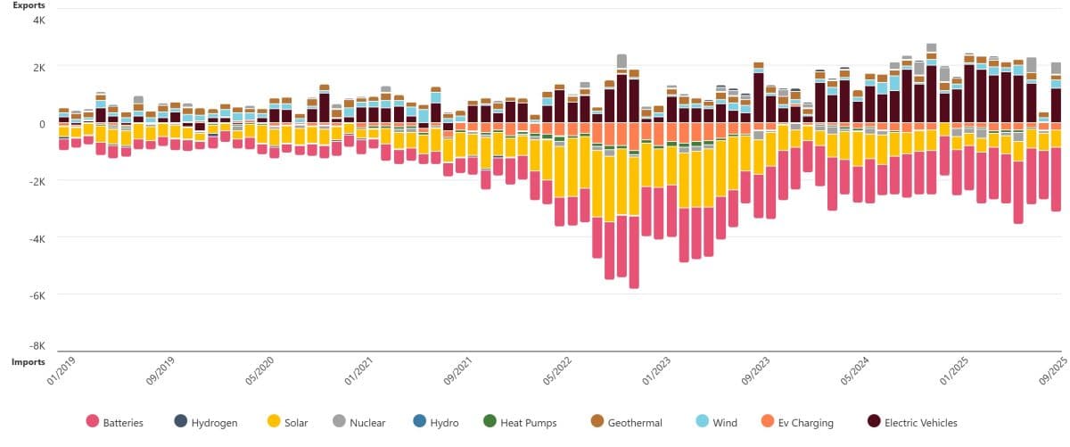 Stolpediagram som viser månedlig import og eksport av energiteknologi, inkludert batterier, hydrogen, solenergi, kjernekraft, vannkraft, varmepumper, geotermisk energi, vind, lading av elbiler og elektriske kjøretøy.