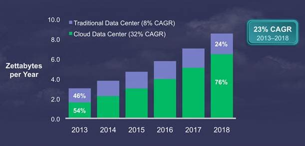 Forventet trafikkvekst i ulike typer datasentre (kilde: Cisco Global Cloud Index 2013-18)