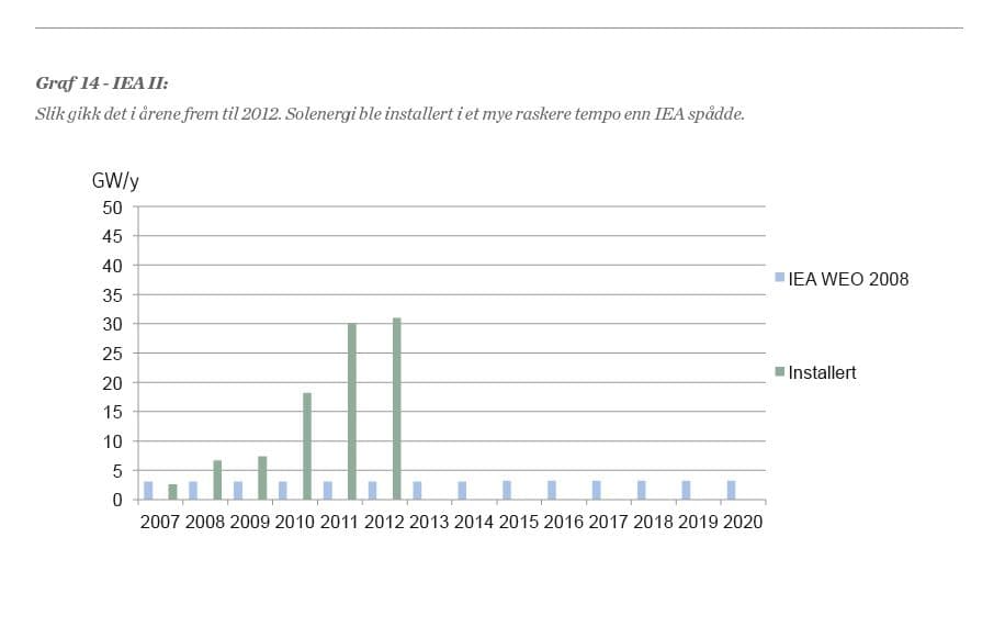 Fasiten: Prognose fra IEA for utbygging av solenergi og reell utvikling 2007-12 (GW/år)