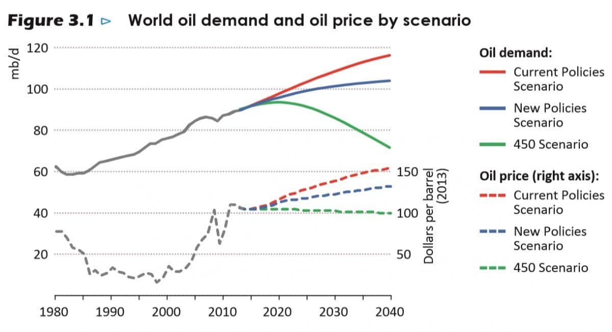 Denne grafen fra IEAs World Energy Outlook (2014) viser hvordan oljeforbruket (og prisen) vil kunne utvikle seg i tre ulike klimascenarier. 450-scenariet er tograders-scenariet. New policy-scenariet ligger omkring der oljeselskapene tror utviklingen vil være.