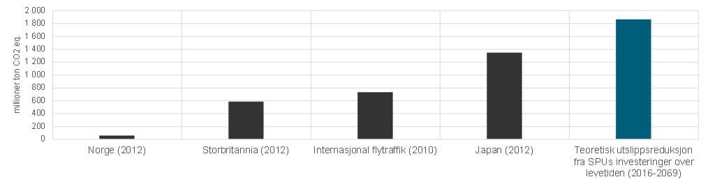 Figur over sparte utslipp