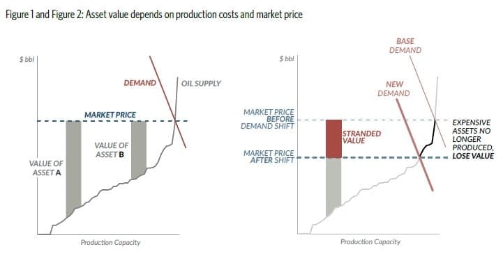 Denne grafen, hentet fra Climate Policy Initiative, viser hvordan oljeselskapene taper «dobbelt» hvis etterspørselen faller.