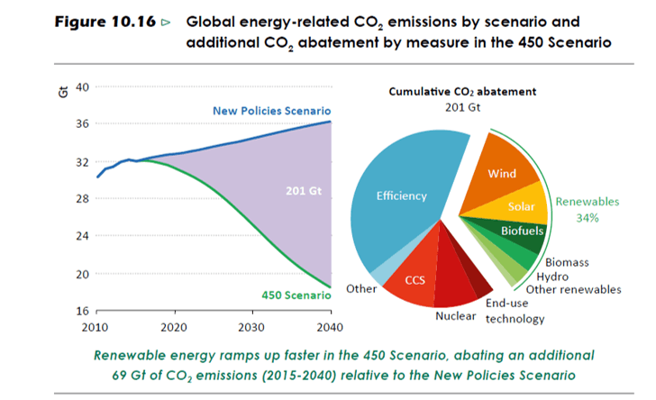 Kilde: IEA