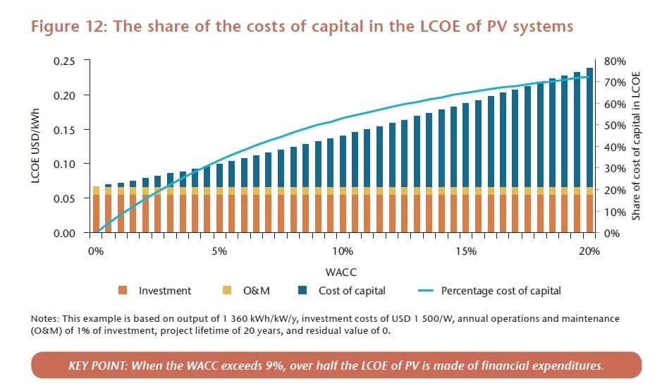This IEA calculation shows that when avarage cost of capital exceeds 9 % p.a, over half the levelised cost of electricity are made of Financial expenditures. Source: IEA, Technology Roadmap Solar, 2014.