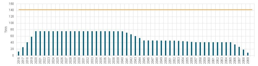 Figur over levetiden til forskjellige teknologier