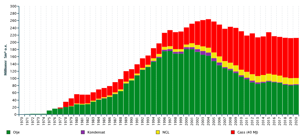 Figur 2: Historisk og forventet produksjon av olje, gass, NGL og kondensat i Norge 1971-2020. Kilde: Oljedirektoratet.