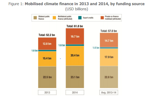 Klimafinansiering i u-land i 2013-14, etter finansieringskilde (kilde: OECD)