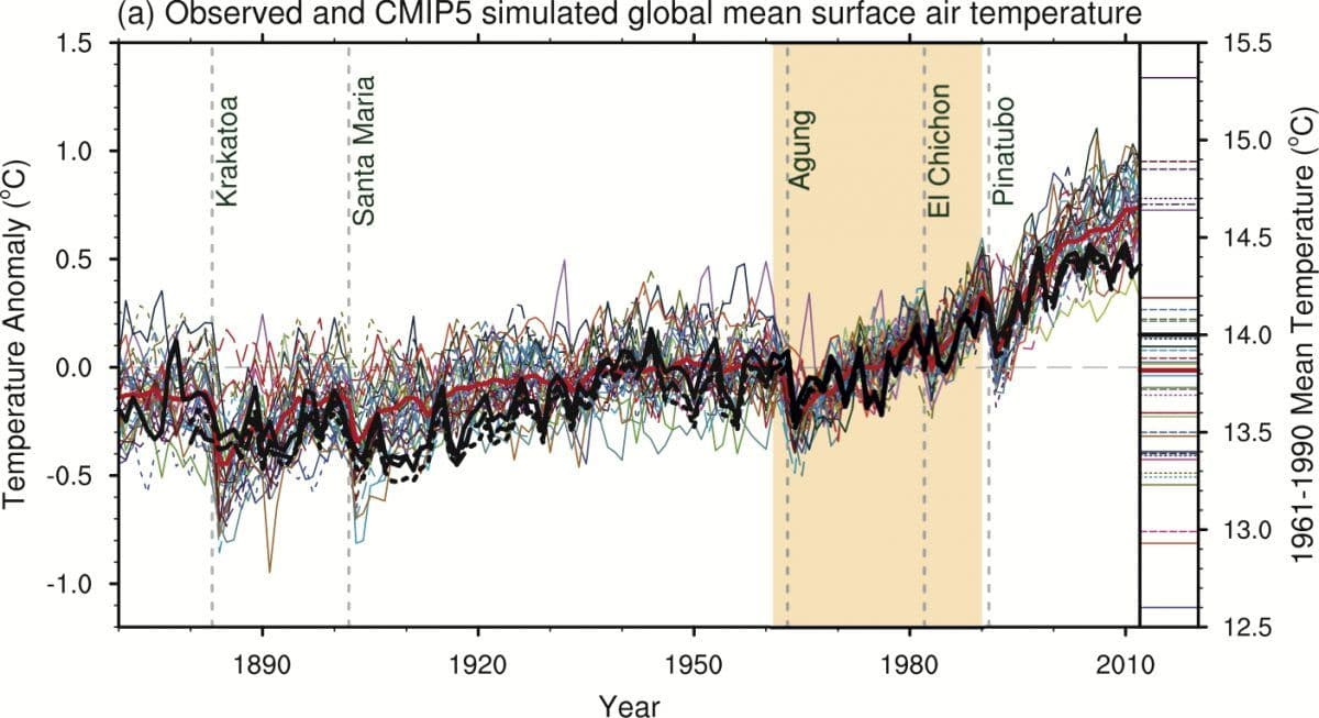 Endring av global overflatetemperatur fra observasjoner (tykke, svarte linjer) og tilgjengelige modellkjøringer med siste generasjon av klimamodeller (tynne, fargede linjer). Middelverdi av alle modellene er vist med tykk, rød strek. Nullverdi er middeltemperatur for 1961-1990 (gul farge), som er meteorologenes normalperiode. De vertikalt stiplede linjene viser store vulkanutbrudd som medfører noe redusert overflatetemperatur på jorden i årene etter utbruddene. Figur 9.8 fra IPCC, rapport om naturvitenskapelig grunnlag, 2013.