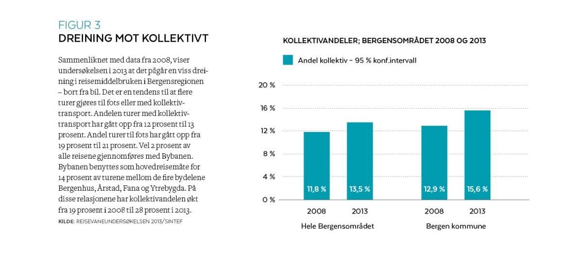 Dreining mot kollektivtransport i gang i Bergen.