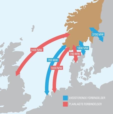 Eksisterende og planlagte utenlandskabler fra/til Norge, kapasitet i MW. Planlagt ferdigstillelse av nye kabler: Danmark 2014, Tyskland 2018, Storbritannia 2020. Kilde: Statnett (Ill: Norsk Klimastiftelse/Haltenbanken)