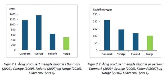 Biogass i Norden (fra Klifs analyse av biogasstrategi 2013).