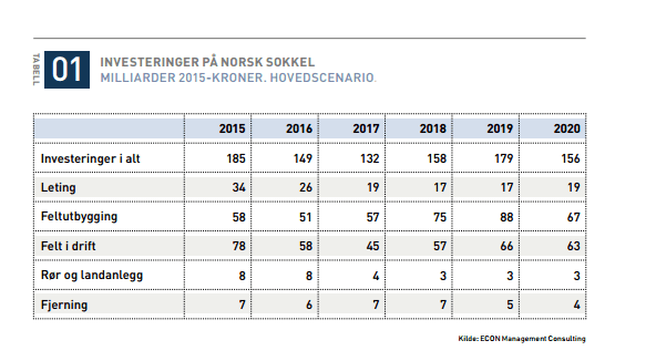Scenario for oljesektoren publisert ved årsskiftet 2015-16.
