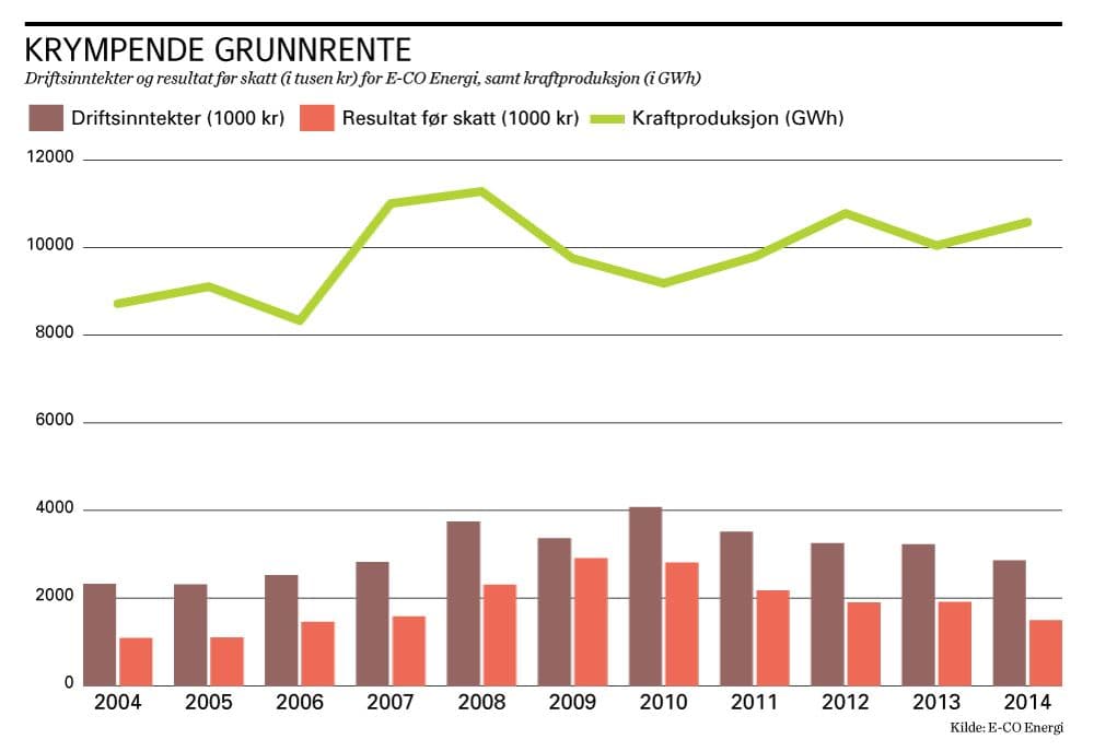Slutt på de fete årene? E-CO Energis resultater 2004-2014.