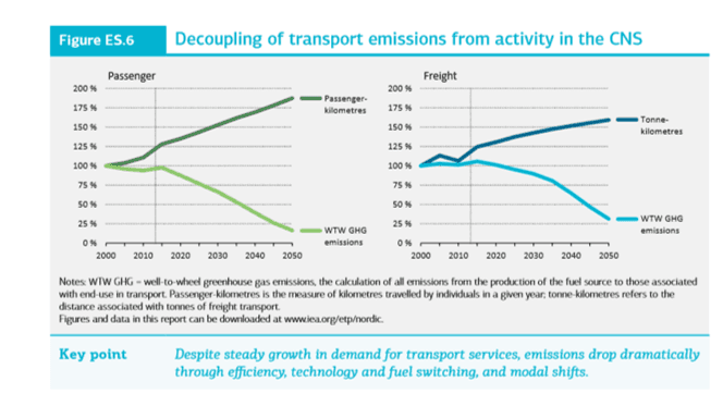Transporten vil vokse, men utslippene skal ned. Det gjelder både i vare- og persontransporten.