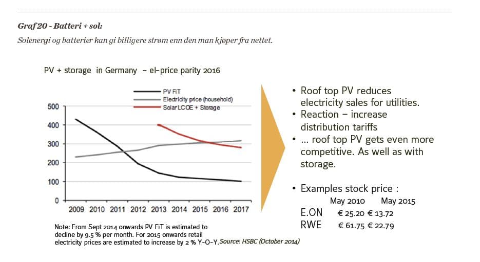 Kombinasjonen solcellepaneler og batterilagring vil bli lønnsom for forbruker i Tyskland fra 2016.