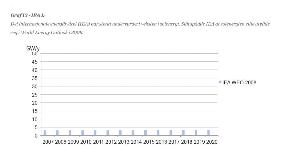 IEA 2008: Prognose for utbygging av solenergi, i GW/år.