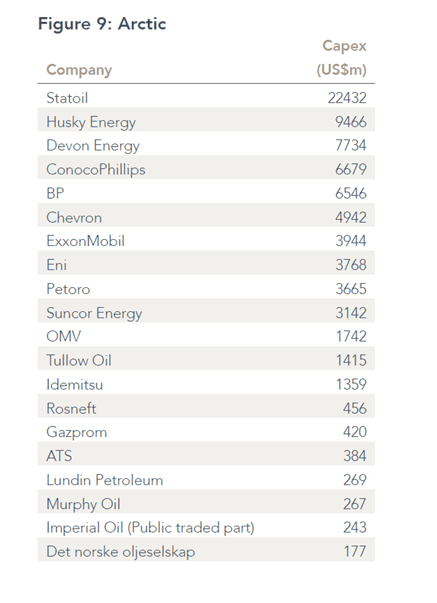 Tabellen viser hvilke oljeselskaper som har de største investeringsplanene i arktiske farvann.