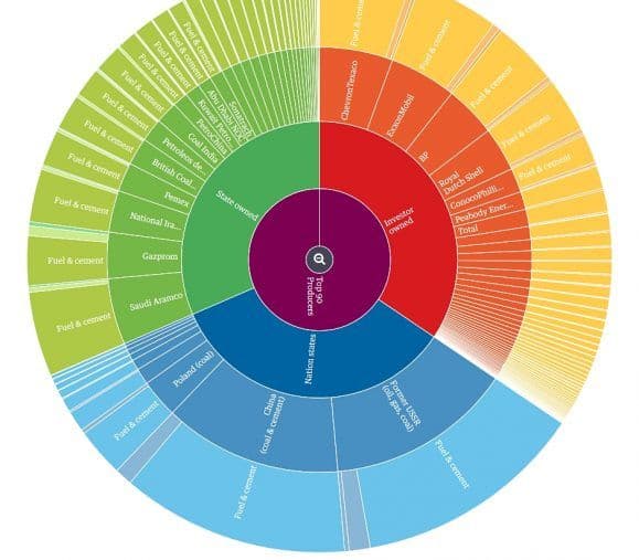 Interaktiv grafikk: Hvem har stått for utslippene? Klikk på bildet for å utforske (kilde: The Guardian/Duncan Clark og Kiln).