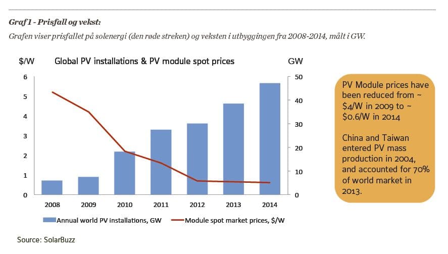 Prisfall på solenergi (USD/watt, venstre akse) og vekst i utbygging (GW, høyre akse), 2008-14.