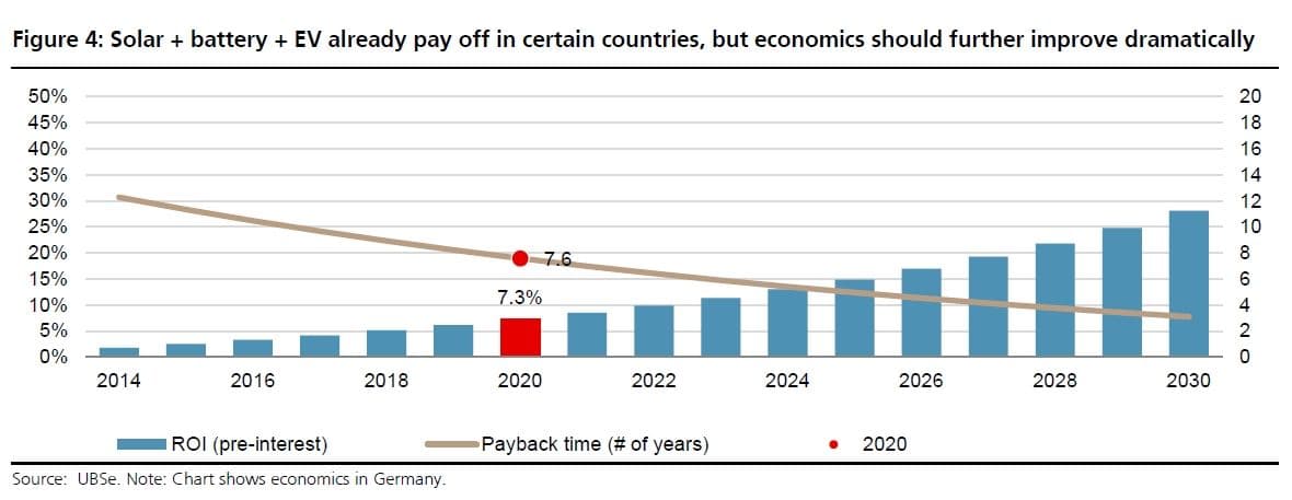 Økonomien i kombinasjonen elbil, solceller, batteri. ROI er return on investment. Tall fra det tyske markedet. (kilde: UBS). Klikk på bildet for større versjon.