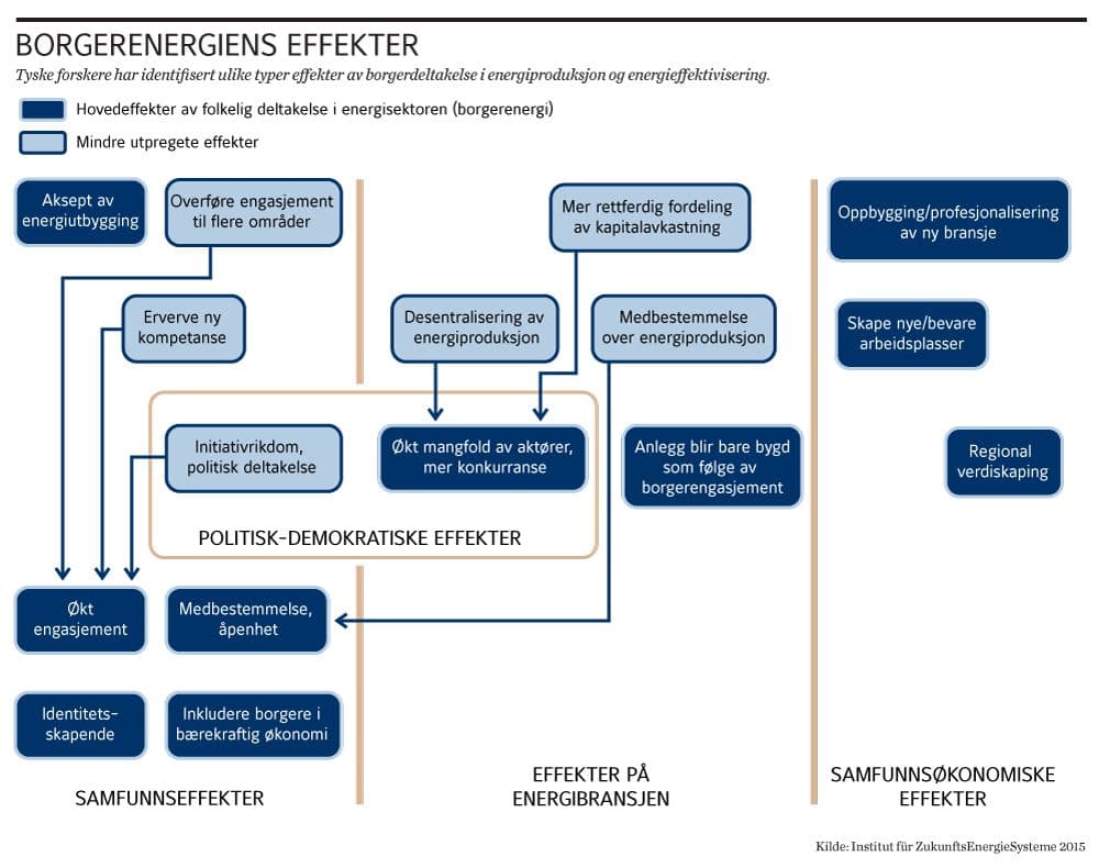 Effekter av deltakelse i energiproduksjon og energieffektivisering.