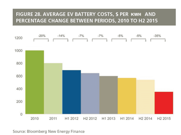 Batterier blir billigere.
