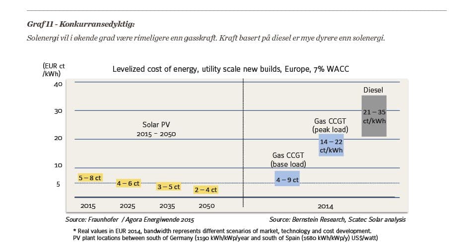 Kostnader ved nybygde store anlegg, ulike teknologier (eurocent/kWh)
