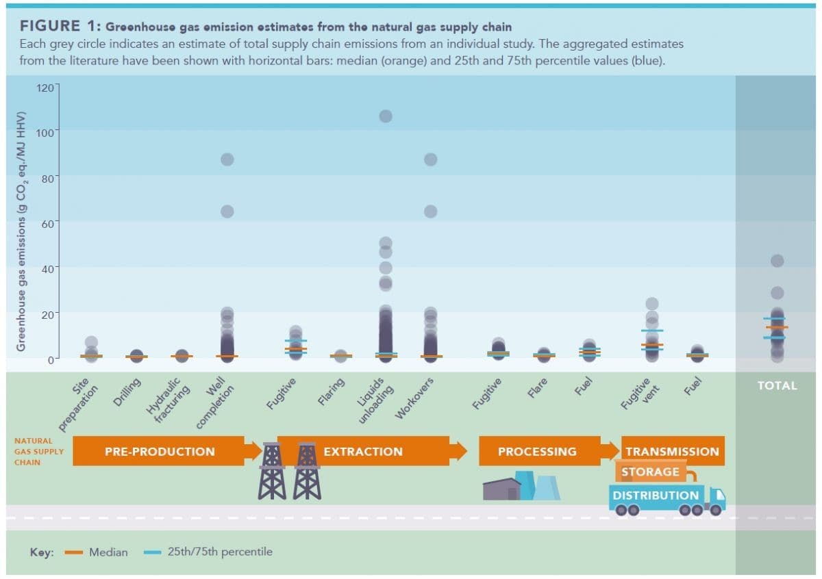 Utslipp av klimagasser på ulike punkter i forsyningskjeden for gass. (figur: Sustainable Gas Institute).