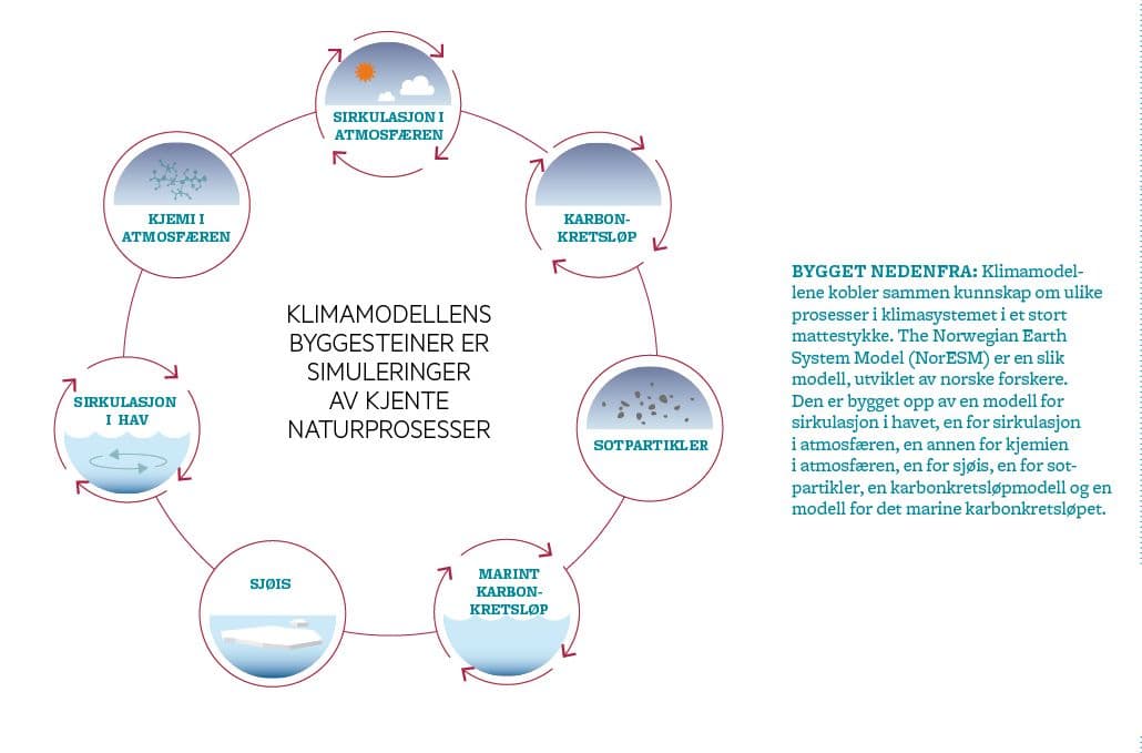Byggesteinene i en klimamodell.