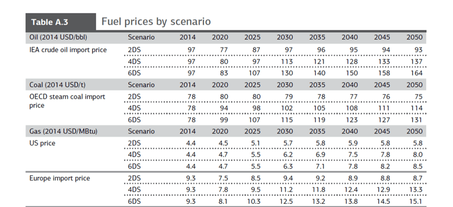 Tabellen viser beregninger for utvikling av kull, olje og gasspriser i tre ulike klimascenarier