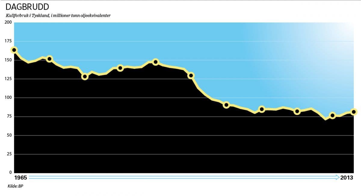 Kullforbruk i Tyskland - den langsiktige trenden er fallende.
