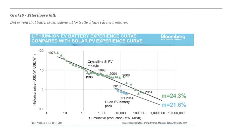 Lærekurver for batterier til elbil sammenlignet med solcellepaneler.