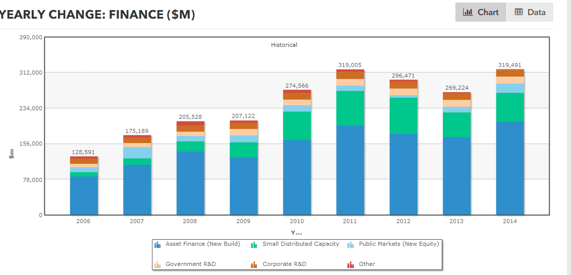 Ulike finansieringskonsepter for fornybar energi (kilde: Bloomberg)
