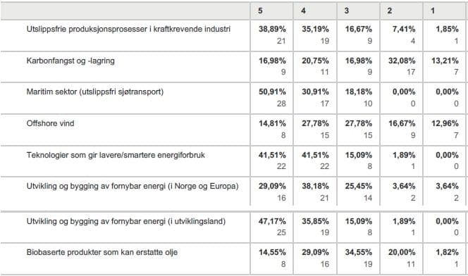 Er det noen bestemte sektorer du mener har spesielt godt potensial når det gjelder verdiskaping og som derfor bør prioriteres når klima-, energi- og næringspolitikken videreutvikles?Gi en vurdering fra 1 til 5, der 5 betyr at du har stor tro på sektorens betydning og muligheter, mens 1 betyr at du har liten tro på sektoren.
