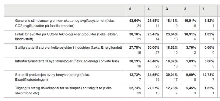 Staten kan bruke et stort batteri av virkemidler for å stimulere grønn innovasjon og næringsutvikling. Nå lister vi opp noen av disse virkemidlene og ber deg rangere fra 1 til 5 hva du mener er effektive virkemidler. 5 er høyeste karakter, 1 er laveste.