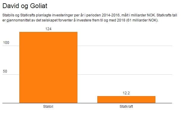 De store pengene er fortsatt fossile (kilde: Energi og Klima).