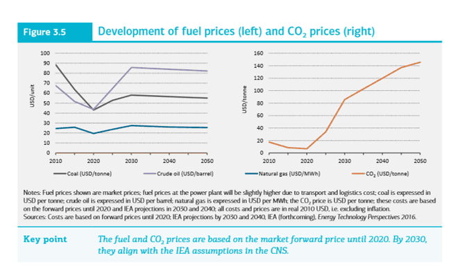 Graf over drivstoff- og karbonpriser