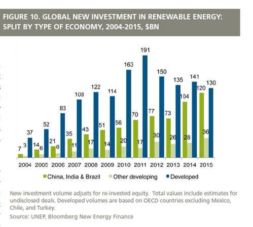 En stadig større del av investeringene skjer i utviklingsland.