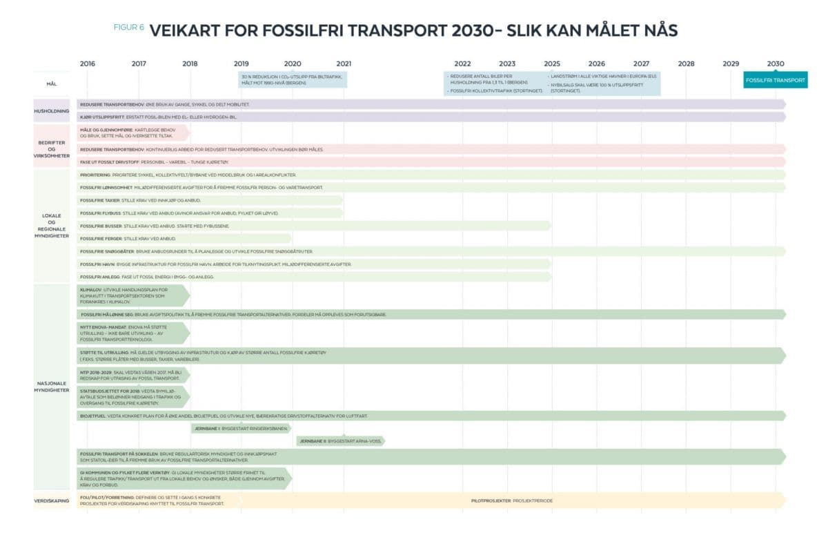 KLIKK FOR STØRRE VERSJON: Veikart for fossilfri transport i 2030.