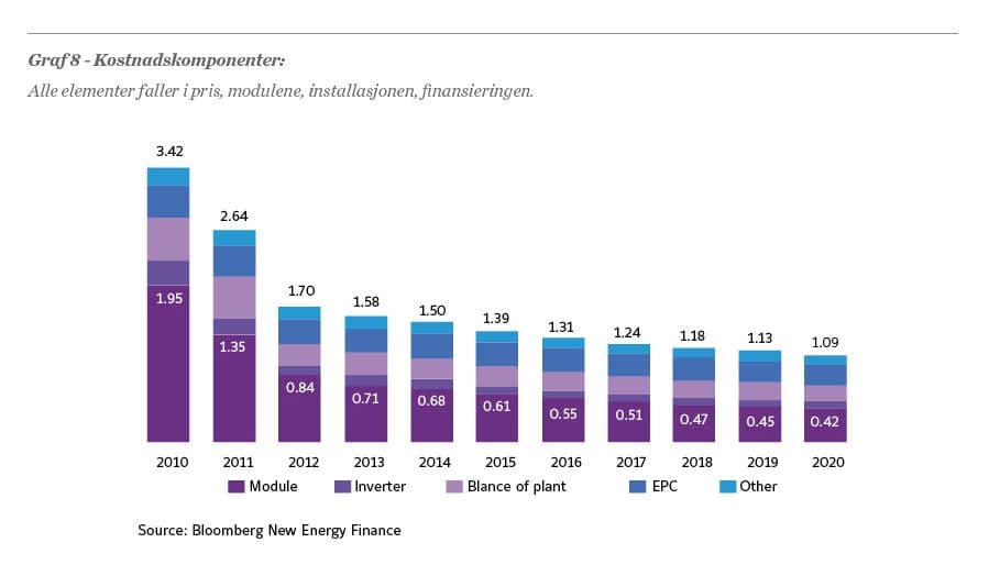 Sammenstilling av kostnader ved solcelleanlegg.