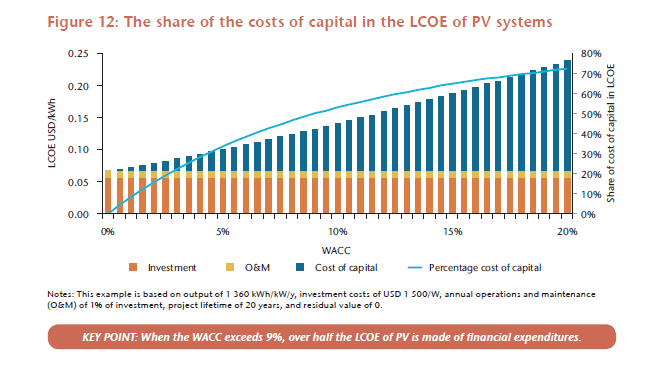 Med kapitalkostnader som i Tyskland, ville prisen på strøm fra solcelleanlegg i fattige land bli halvert. (kilde: IEA)