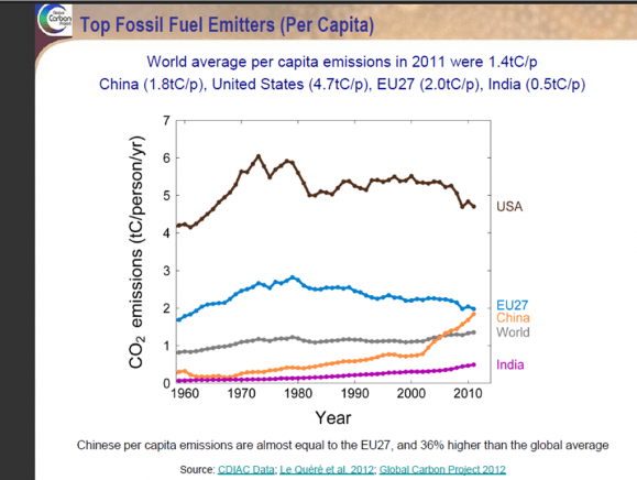 Figur over utslipp per capita