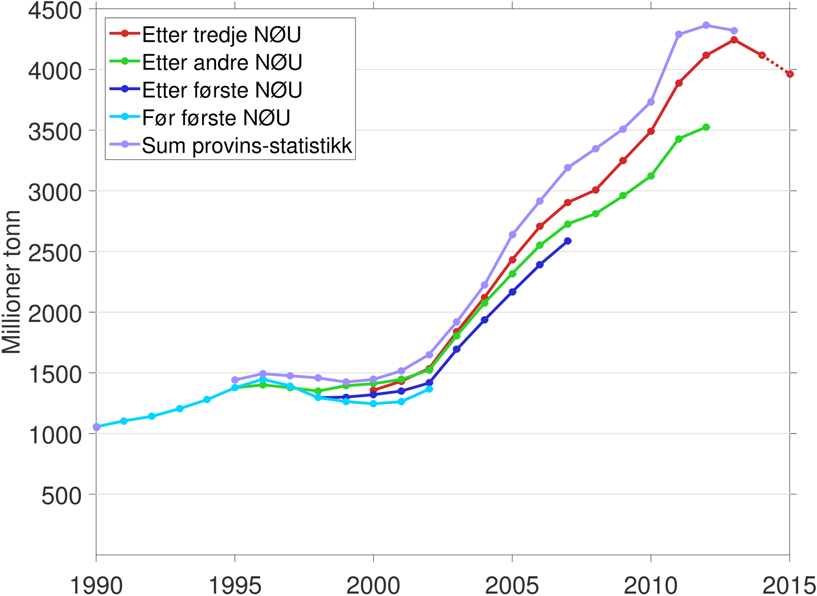 Totalt rapportert kullforbruk målt i vekt (antall tonn) før og etter hver Nasjonale økonomiske undersøkelse (NØU), samt summen av kullforbruket som rapporteres i hver enkelt provins. Det oppgis ikke reviderte tall for provinsene etter hver NØU. Stiplet linje viser foreløpige data for 2015. (Kilde: National Bureau of Statistics of China (NBS))