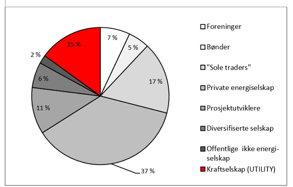 Diagram over eiere av svensk vindkraft