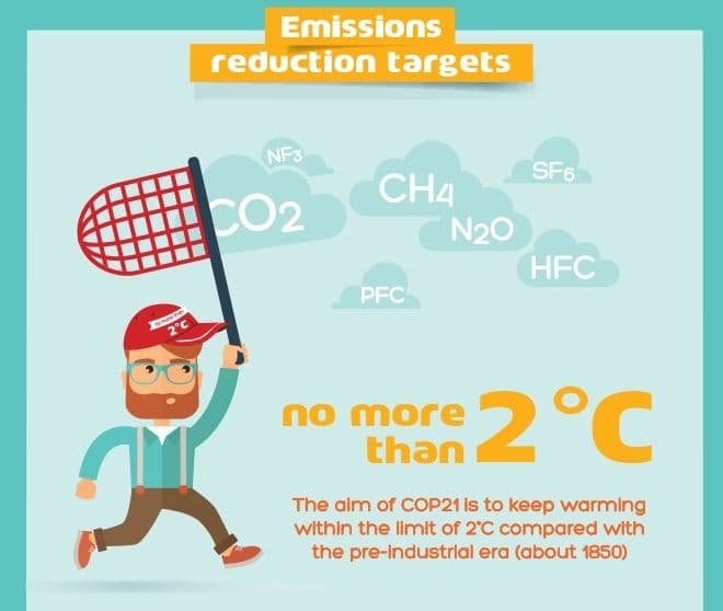 Offiselt mål for klimaforhandlingene i Paris: Å holde oppvarmingen under 2 grader (kilde: cop21.gouv.fr)