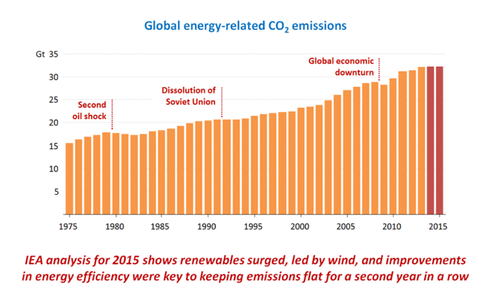 Graf over karbonutslipp